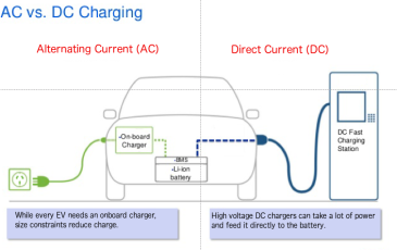 EV charging: the difference between AC and DC | ChargeNet